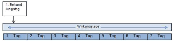 Das Antibiotikum wirkt am Behandlungstag und noch sechs weitere Tage (= sieben Wirkungstage).