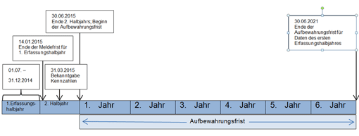 Der Zeitstrahl zeigt die Aufbewahrungsfrist der Daten an. Die Daten des ersten Erfassungshalbjahres.( 1. Juli bis 31. Dezember 2014) werden ab 30. Juni 2015 sechs Jahre lang von der Behörde aufbewahrt also bis zum 30 Juni 2021.